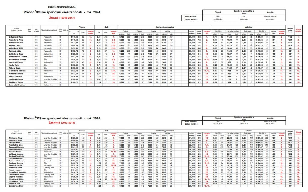 Župní přebor v sokolské všestrannosti 4. – 5. 5. 2024
