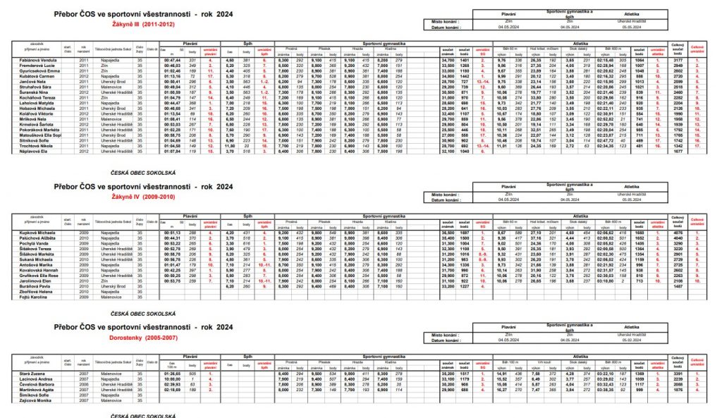 Župní přebor v sokolské všestrannosti 4. – 5. 5. 2024