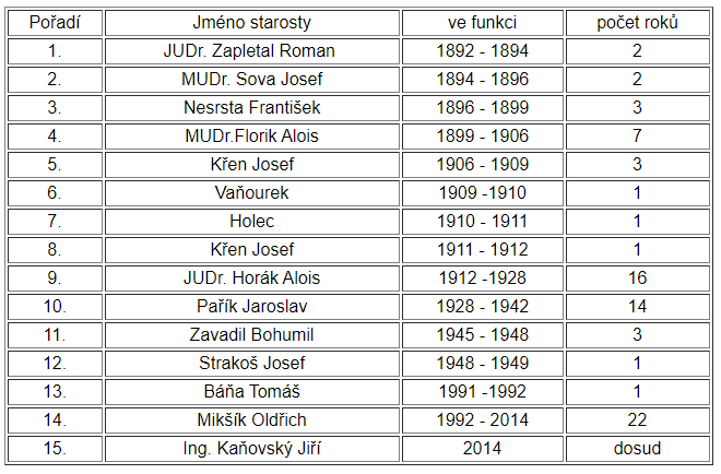 Přehled starostů Sokola v Napajedlích 1892–dosud